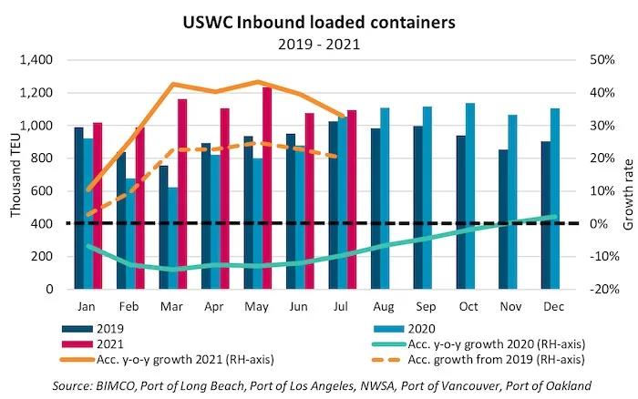 Made a record! More than 40 container ships waiting for berths outside Los Angeles and Long Beach
