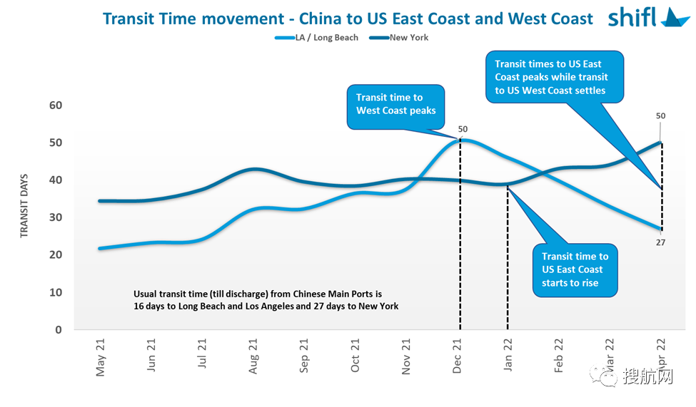 Trans-Pacific shipping time is greatly shortened, spot freight rates continue to drop