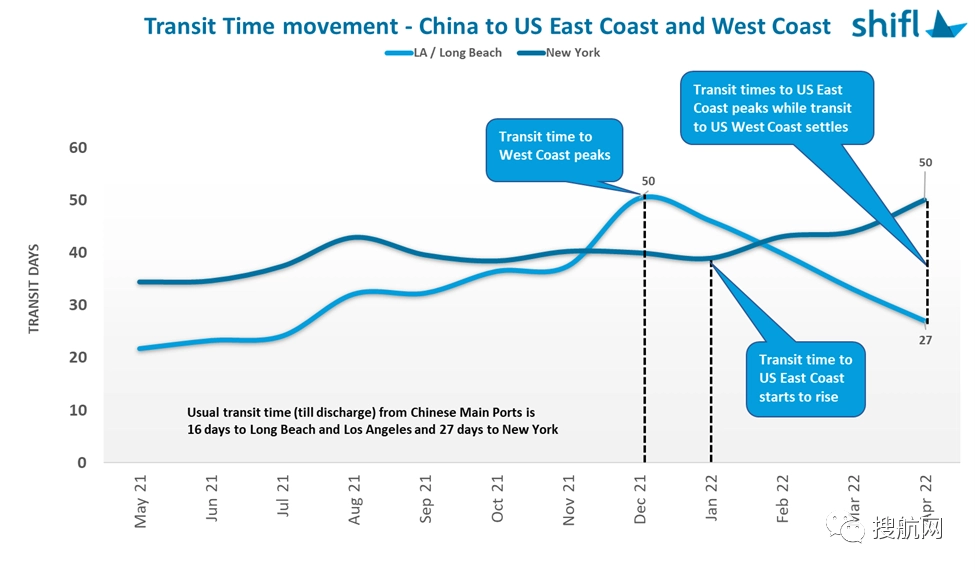 中国 跨太平洋海运时间大幅缩短，现货运价持续下跌 制造商