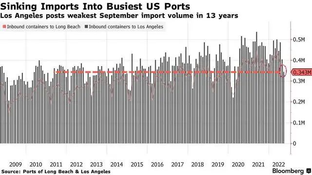 经济寒冬最强预警：美国最大集装箱港口货量连续2个月暴跌