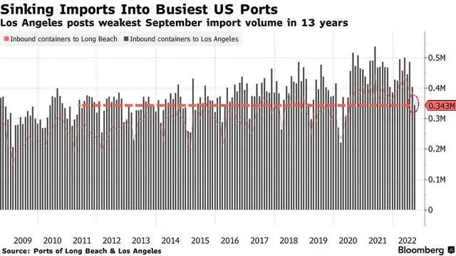 Ang pinakamalakas na babala ng pang-ekonomiyang taglamig: ang dami ng kargamento ng pinakamalaking container port sa United States ay bumagsak sa loob ng 2 magkasunod na buwan