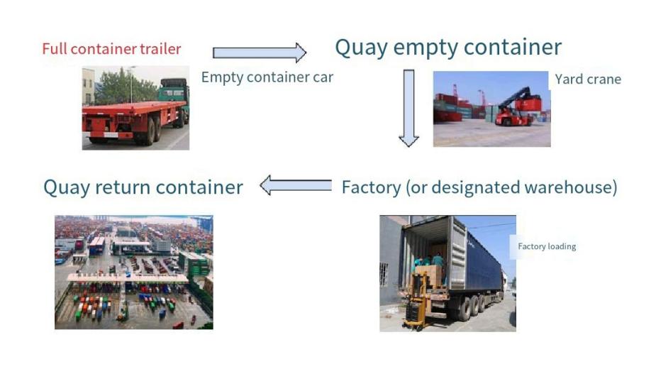 Dry goods are heavy in international logistics. What is a full container trailer? Dry goods are heavy in international logistics. What is a full container trailer?