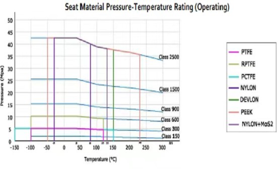 Choosing Different Seat Materials for Butterfly Valves Under Varying Temperatures and Pressures