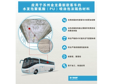 porcelana Material aislante de espuma de poliuretano en aerosol para toda agua de BASF: ayuda a mejorar la calidad del aire interior del último autobús de Suzhou Jinlong fabricante