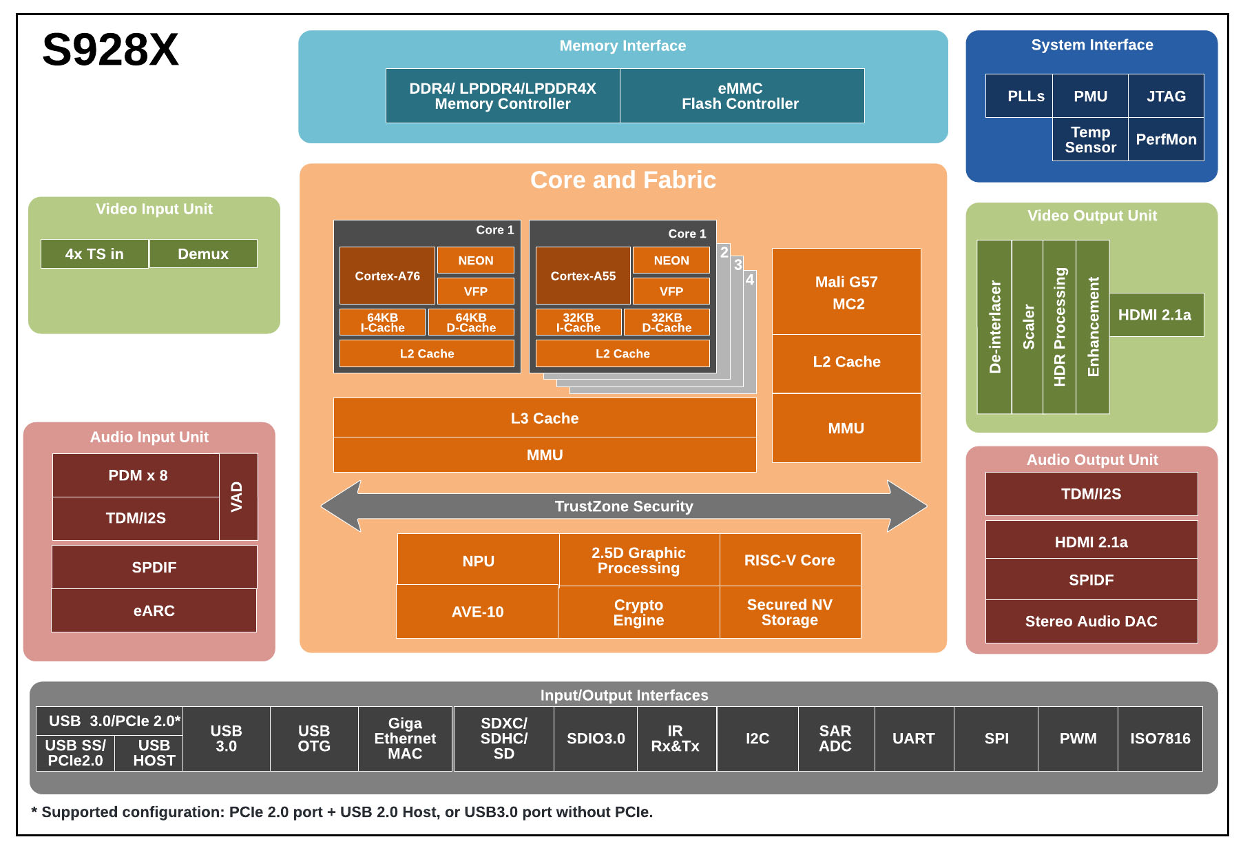 Amlogic S928X Chip: A Game-Changing Solution for High-Performance Multimedia Entertainment