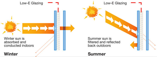 how does low e glass work