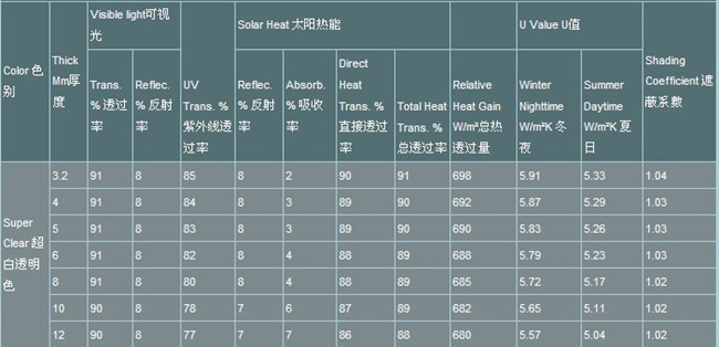 ultra clear float glass performance data
