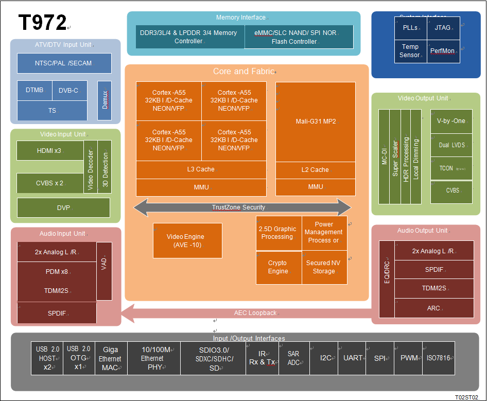 Amlogic T972 Quad Core Advantages Explained