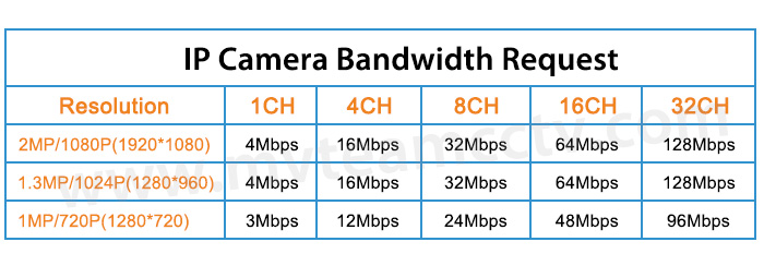 How to calculate the bandwidth for IP Cameras?