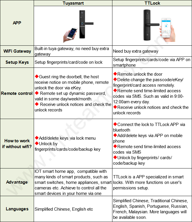 MVTEAM Tuya Smart Door Lock VS TTLock Smart Door Lock