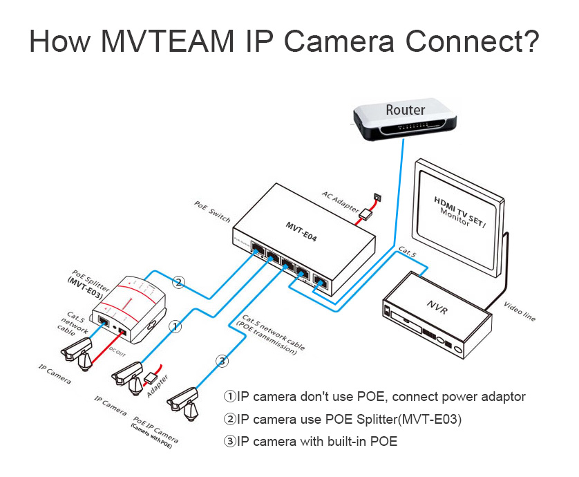 How do MVTEAM IP Cameras Connect?
