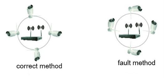 antenna position of wireless nvr kit
