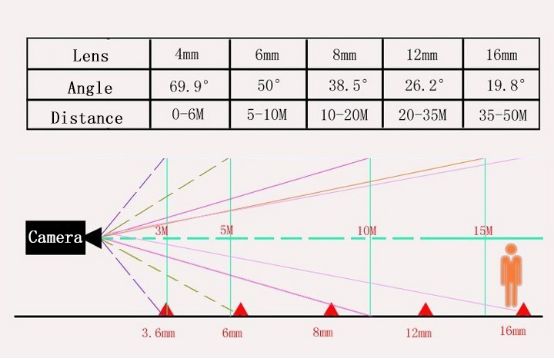 Lens angle and view distance