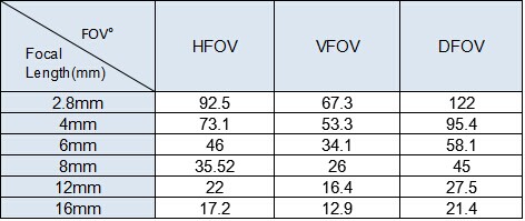 Do you know what's the mean of FOV,HFOV,VFOV,DFOV for security cameras?