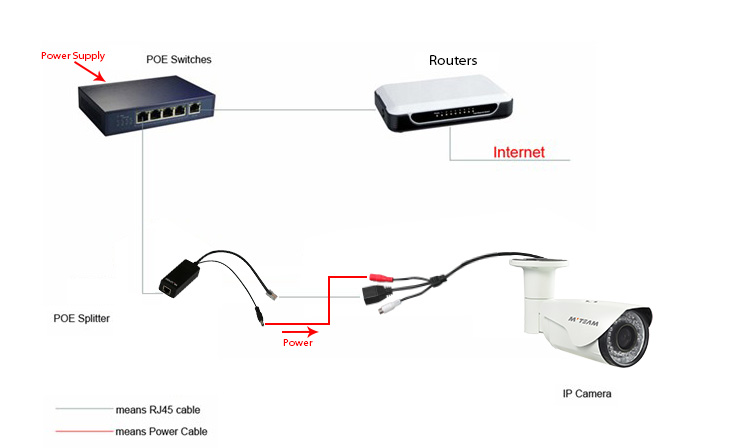 What the difference between built-in POE and external POE ?