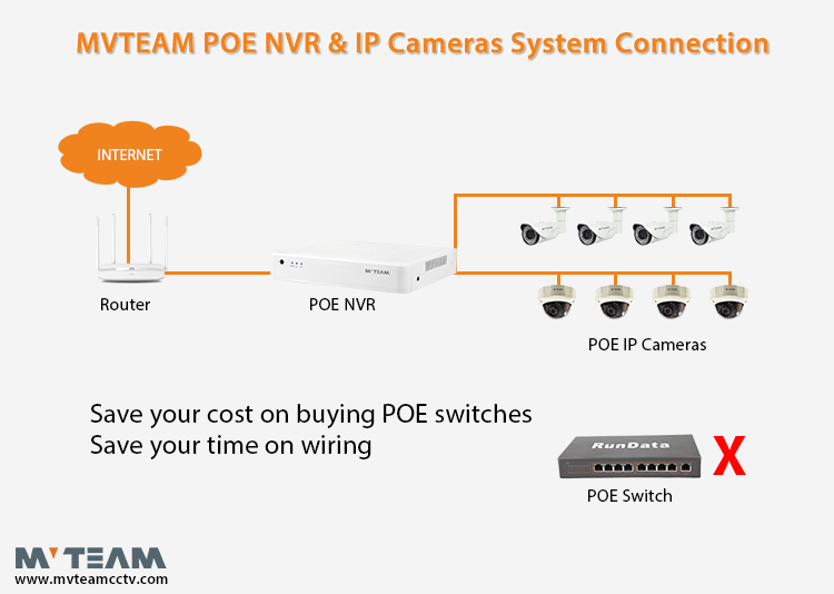 H.265 8CH POE NVR系统5MP CCTV安全监控NVR POE 8频道