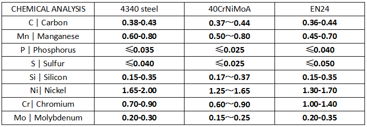 AISI 4340 Steel VS 40CrNiMoA VS EN24 of Race connecting rod material